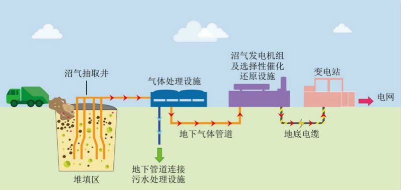 渗滤液废水沼气发电机组氮氧化物治理