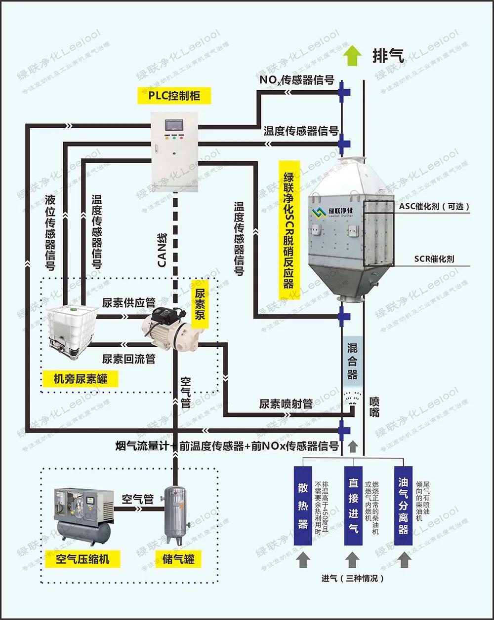 星空真人净化SCR脱硝系统的工作流程