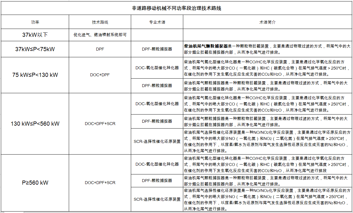 非道路国四治理技术路线
