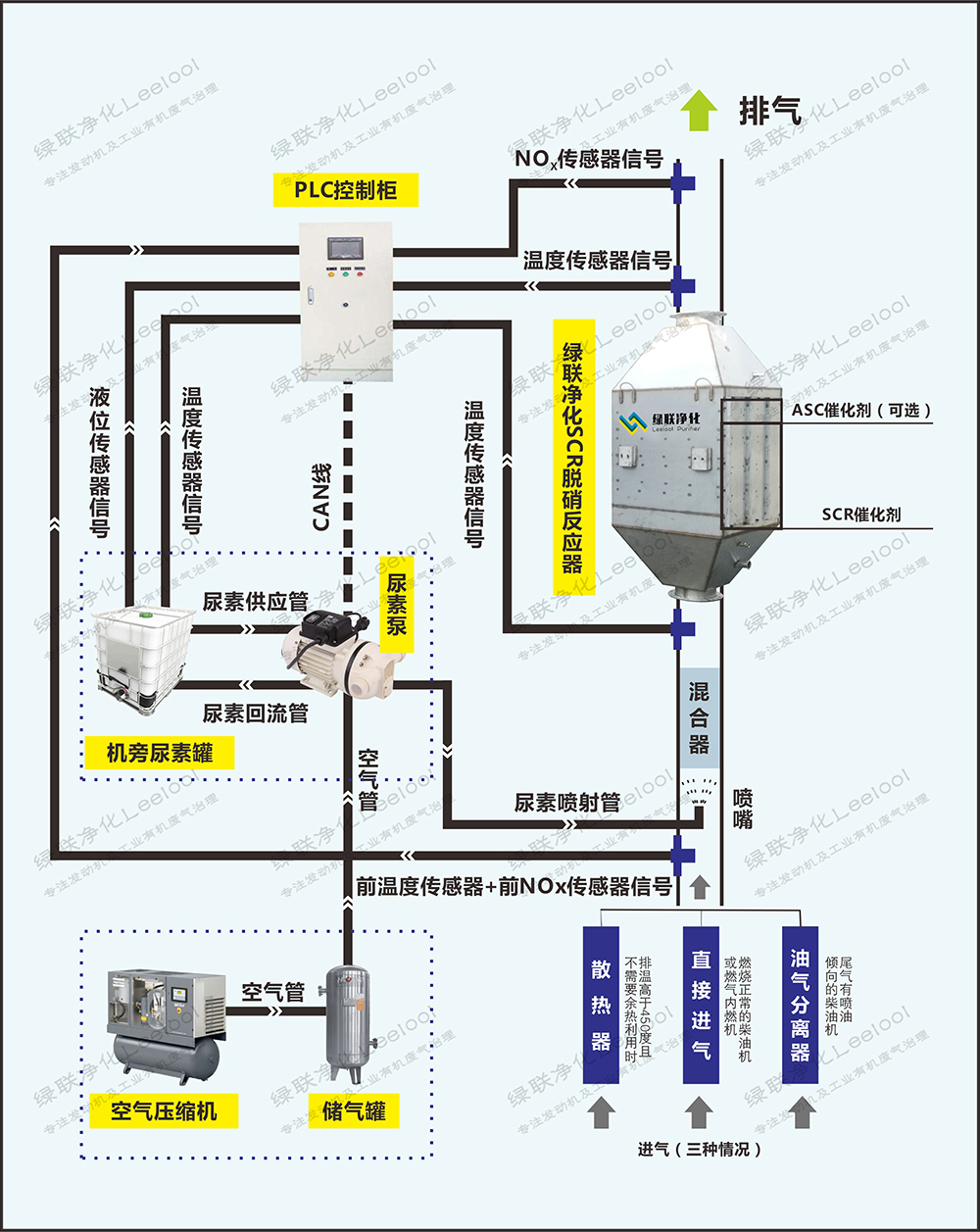 星空真人净化Leelool烟气SCR脱硝流程图