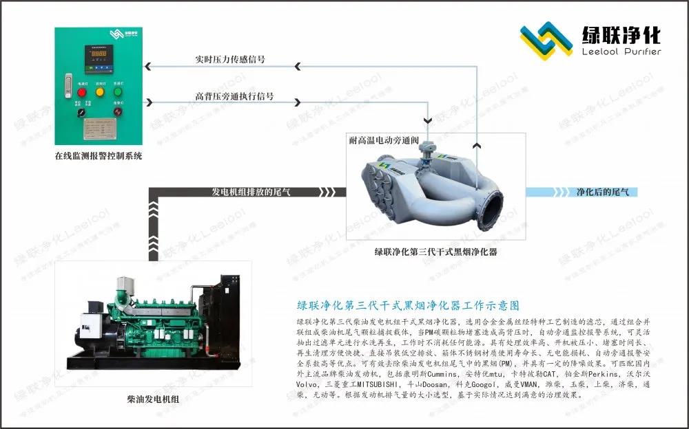 星空真人净化第三代干式黑烟净化器工作示意图